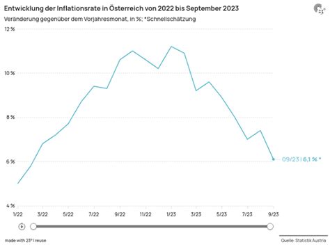 inflationsrate 2023 österreich